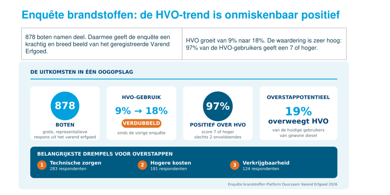 HVO wint overtuigend terrein bij Varend Erfgoed