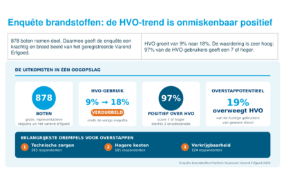 HVO wint overtuigend terrein bij Varend Erfgoed